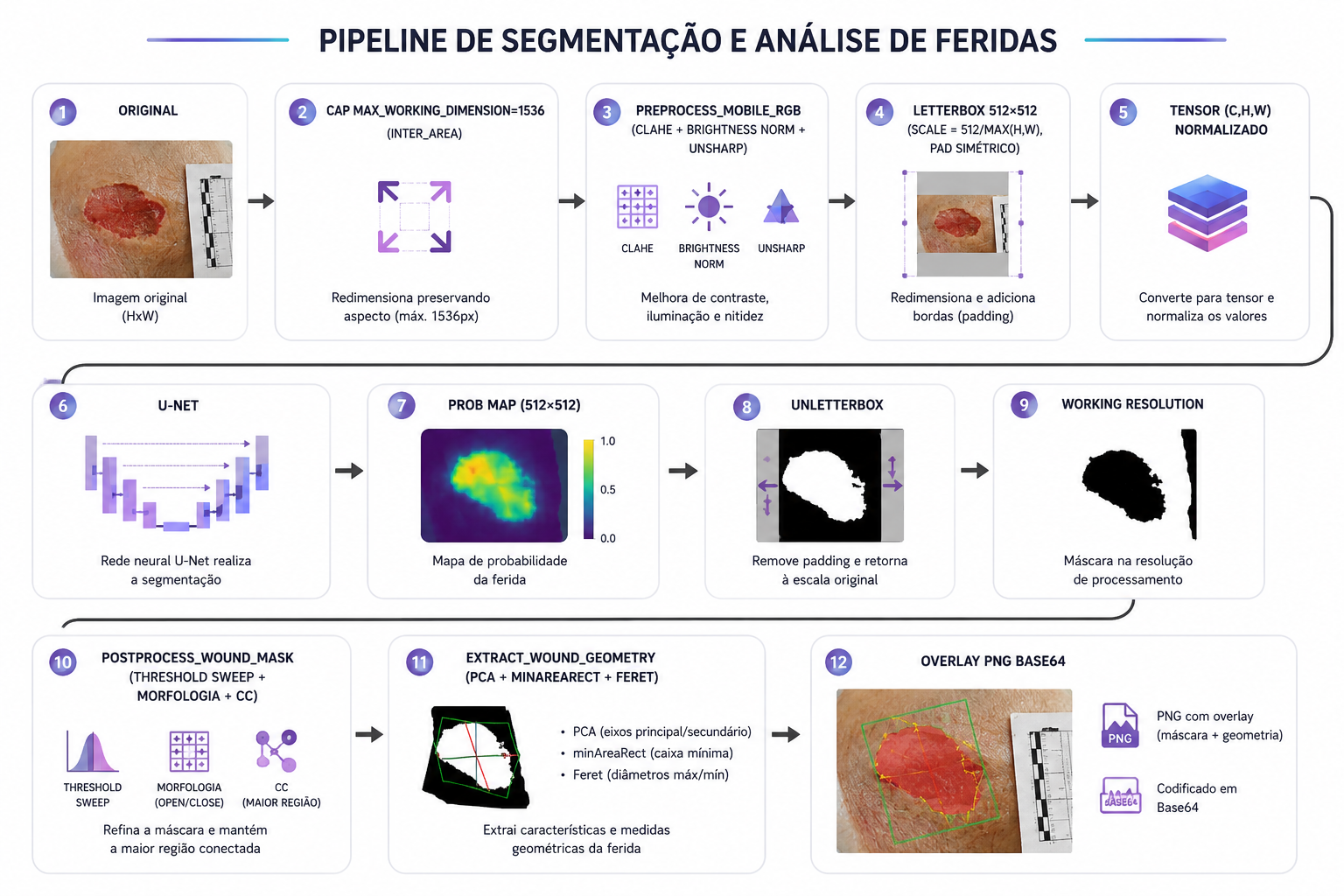 Diagrama de fluxo da análise de feridas